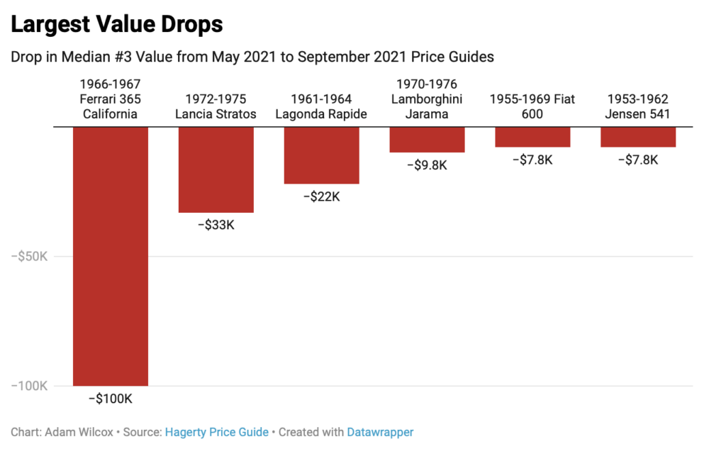 Almost 40 Percent Of Collector Cars Are Up In Value