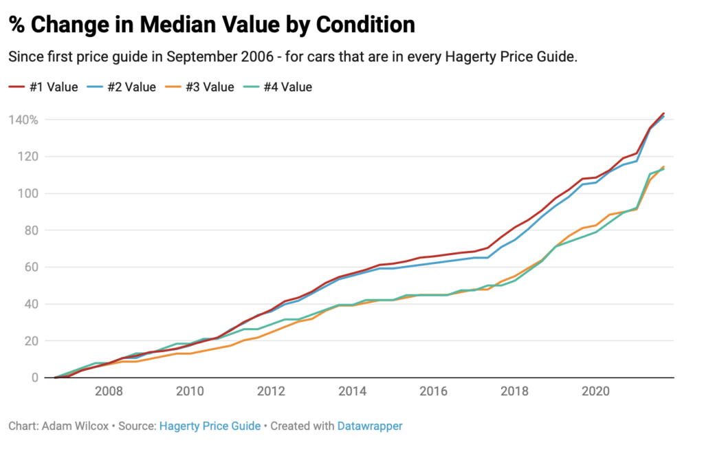 Almost 40 Percent Of Collector Cars Are Up In Value