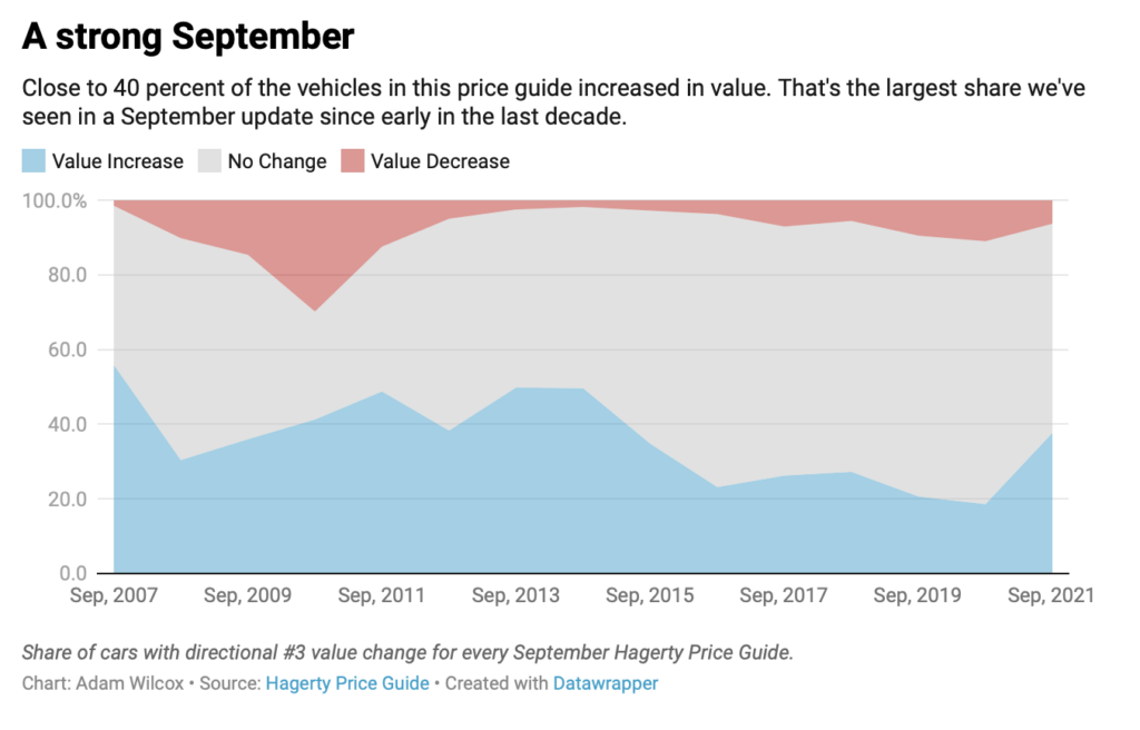 Almost 40 Percent Of Collector Cars Are Up In Value