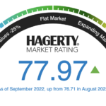 The September Hagerty Market Rating Says The Party Ain’t Over The September Hagerty Market Rating Says The Party Ain't Over