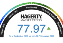 The September Hagerty Market Rating Says The Party Ain’t Over The September Hagerty Market Rating Says The Party Ain't Over