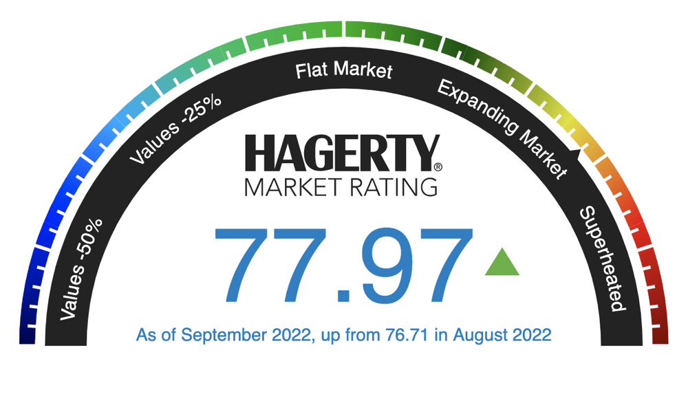 The September Hagerty Market Rating Says The Party Ain't Over