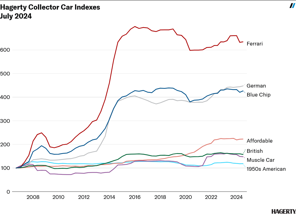 Screenshot 2024 09 10 at 13 47 06 The 2024 Collector Car Market Feels Eerily Similar to 2015 Hagerty Media