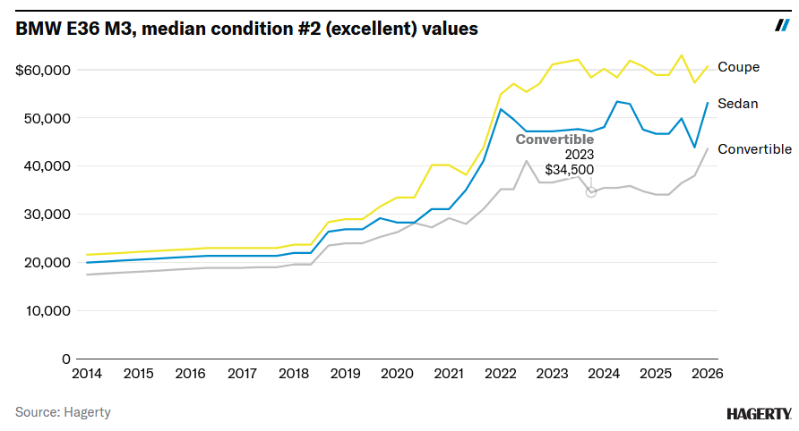 Buying Guide: 1995–99 BMW E36 M3 8 8