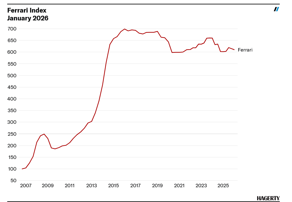 Screenshot 2026 02 06 at 15 18 49 Hagerty Indexes Reveal a Mixed Mostly Sluggish Market Hagerty Media