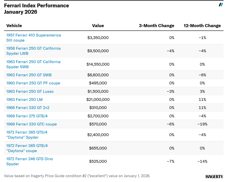 Screenshot 2026 02 06 at 15 19 25 Hagerty Indexes Reveal a Mixed Mostly Sluggish Market Hagerty Media