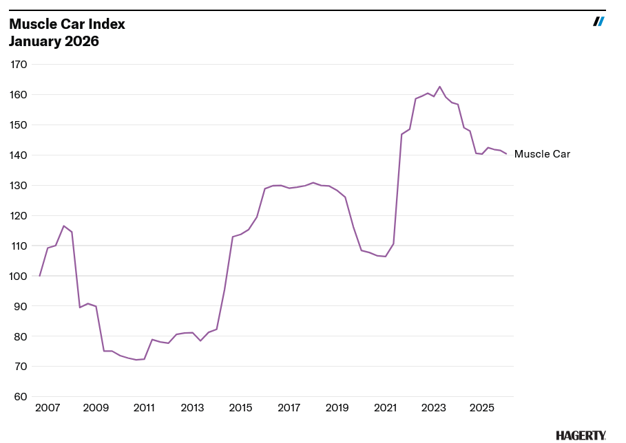 Screenshot 2026 02 06 at 15 20 31 Hagerty Indexes Reveal a Mixed Mostly Sluggish Market Hagerty Media