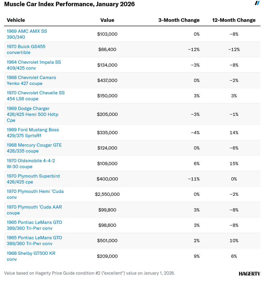 Screenshot 2026 02 06 at 15 21 57 Hagerty Indexes Reveal a Mixed Mostly Sluggish Market Hagerty Media