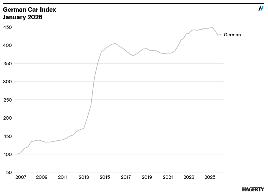 Screenshot 2026 02 06 at 15 23 16 Hagerty Indexes Reveal a Mixed Mostly Sluggish Market Hagerty Media