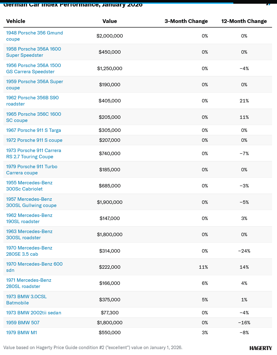 Screenshot 2026 02 06 at 15 23 45 Hagerty Indexes Reveal a Mixed Mostly Sluggish Market Hagerty Media