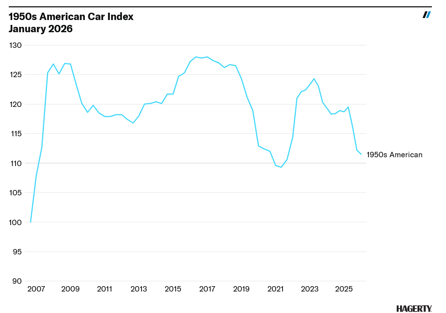 Screenshot 2026 02 06 at 15 25 02 Hagerty Indexes Reveal a Mixed Mostly Sluggish Market Hagerty Media