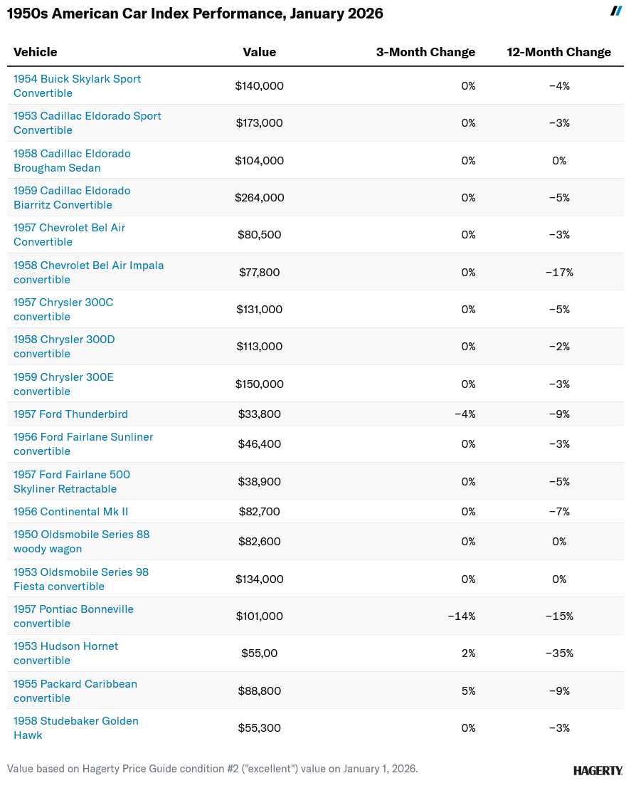 Screenshot 2026 02 06 at 15 25 28 Hagerty Indexes Reveal a Mixed Mostly Sluggish Market Hagerty Media