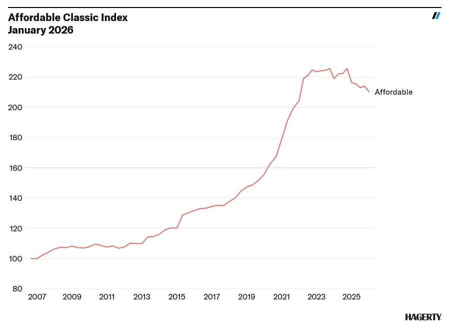 Screenshot 2026 02 06 at 15 26 48 Hagerty Indexes Reveal a Mixed Mostly Sluggish Market Hagerty Media
