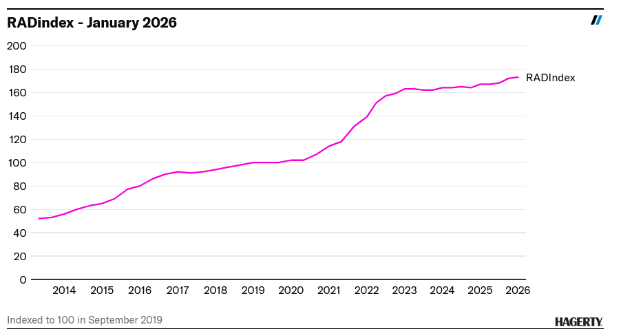 Screenshot 2026 02 06 at 15 28 51 Hagerty Indexes Reveal a Mixed Mostly Sluggish Market Hagerty Media