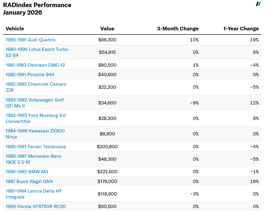 Screenshot 2026 02 06 at 15 31 22 Hagerty Indexes Reveal a Mixed Mostly Sluggish Market Hagerty Media