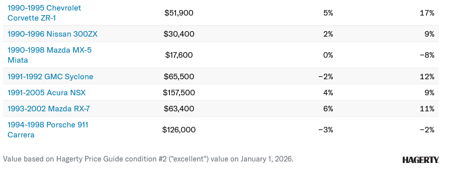 Screenshot 2026 02 06 at 15 31 43 Hagerty Indexes Reveal a Mixed Mostly Sluggish Market Hagerty Media