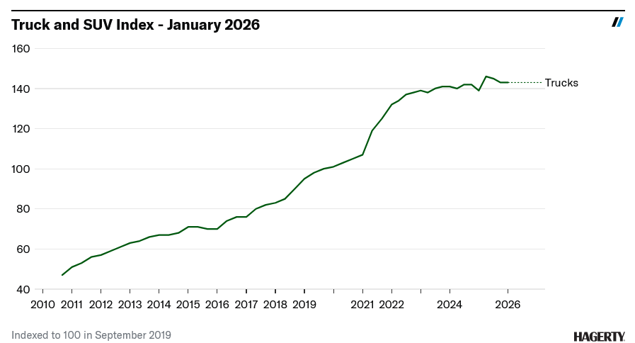 Screenshot 2026 02 06 at 15 33 04 Hagerty Indexes Reveal a Mixed Mostly Sluggish Market Hagerty Media