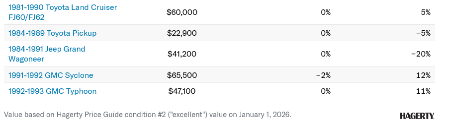 Screenshot 2026 02 06 at 15 33 43 Hagerty Indexes Reveal a Mixed Mostly Sluggish Market Hagerty Media