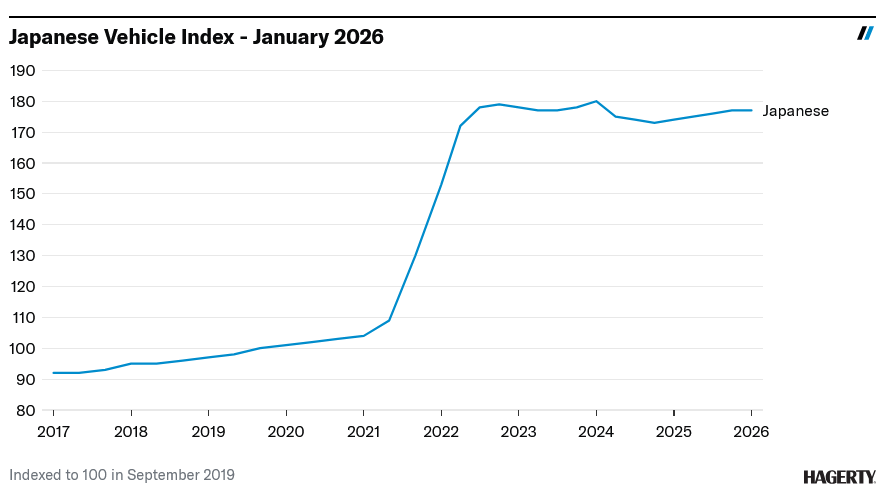 Screenshot 2026 02 06 at 15 35 31 Hagerty Indexes Reveal a Mixed Mostly Sluggish Market Hagerty Media