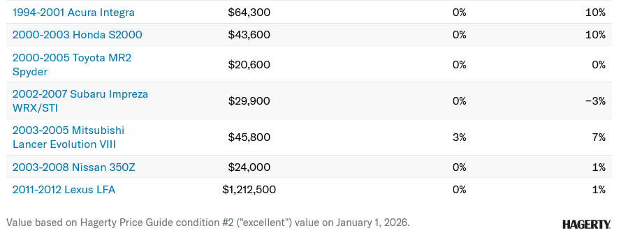 Screenshot 2026 02 06 at 15 37 08 Hagerty Indexes Reveal a Mixed Mostly Sluggish Market Hagerty Media