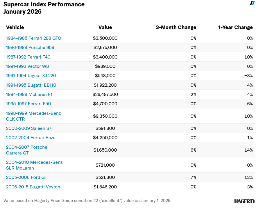 Screenshot 2026 02 06 at 15 38 44 Hagerty Indexes Reveal a Mixed Mostly Sluggish Market Hagerty Media
